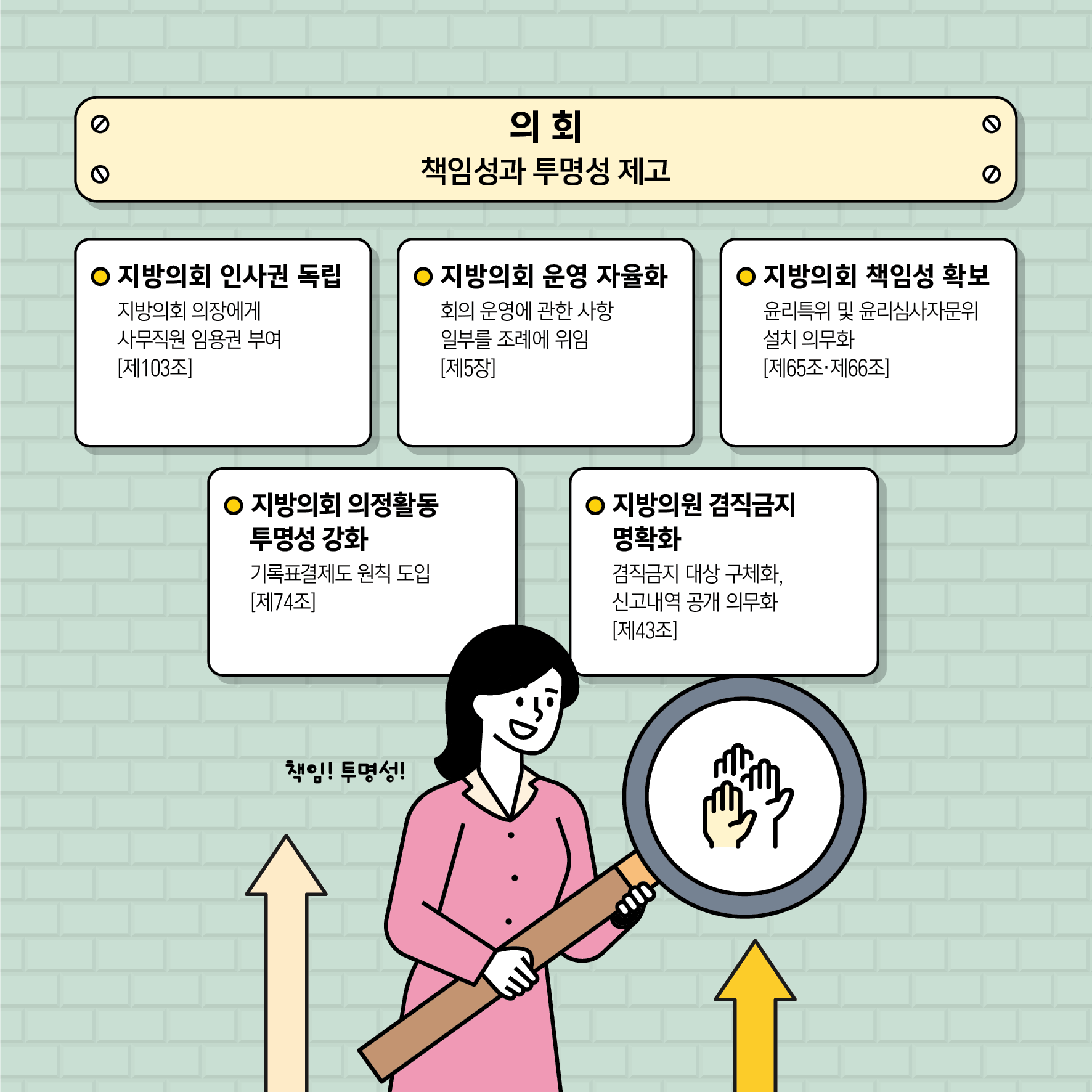 의회 책임성과 투명성 제고 / 지방의회 인사권 독립 - 지방의회 의장에게 사무직원 임용권 부여(제103조) / 지방의회 운영 자율화 - 회의 운영에 관한 사항 일부를 조례에 위임 (제5장) / 지방의회 책임성 확보 - 윤리특위 및 윤리심사자문위설치 의무화(제65조.제66조) / 지방의회 의정활동 투명성 강화 - 기록표결제도 원칙 도입 (제74조) / 지방의원 겸직금지 명확화 - 겸직금지 대상 구체화, 신고내역 공개 의무화 (제43조)